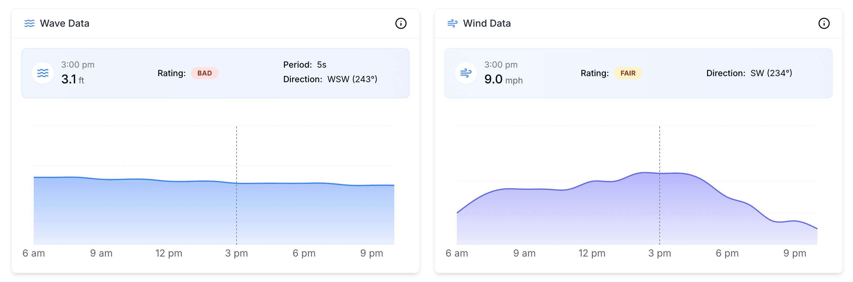 Diagram showing wave & wind data on diveline.io